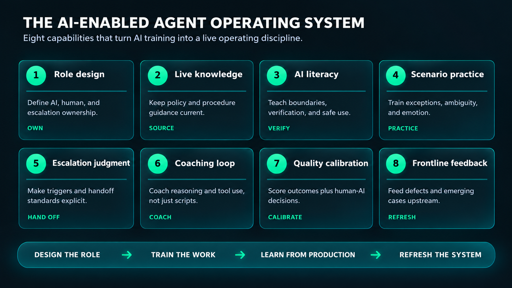 Eight-part ArenaCX operating loop for AI-enabled agents: role design, live knowledge, AI literacy, scenario practice, escalation judgment, coaching, quality calibration, and frontline feedback.